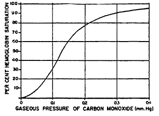 The carbon monoxide-hemoglobin dissociation curve
