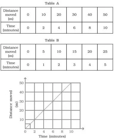 Graphical Representation of Motion: Distance Time Graphs