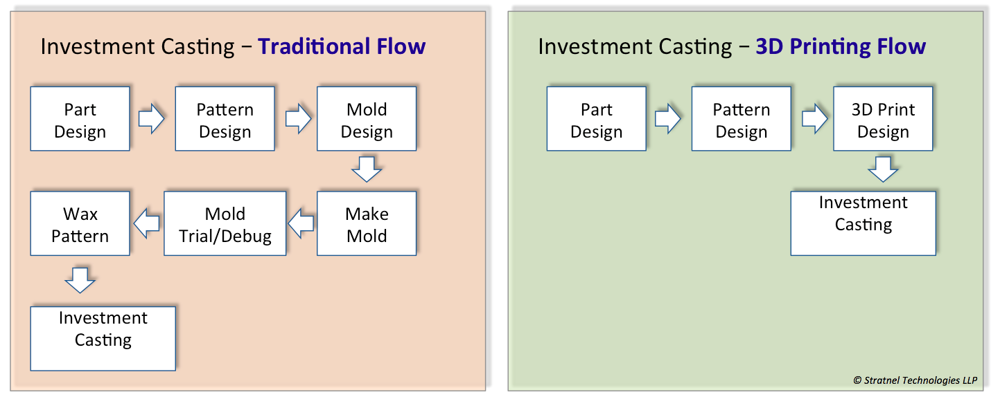 Investment Casting Process