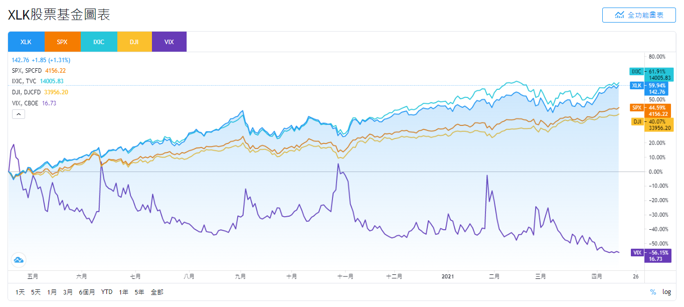 XLK股價和SPX、IXIC、DJI和VIX走勢比較