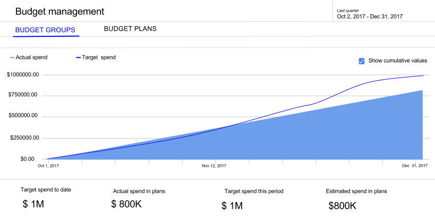 Budget group graph for Oct 2, 2017 to Dec 31, 2017