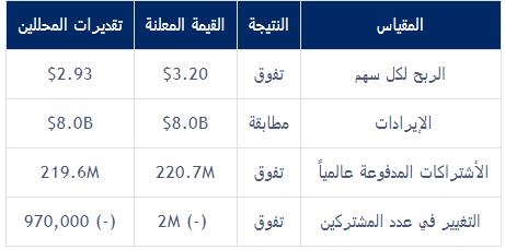 أرباح نتفلكس