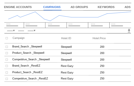 Attach Hotel.Price to campaigns