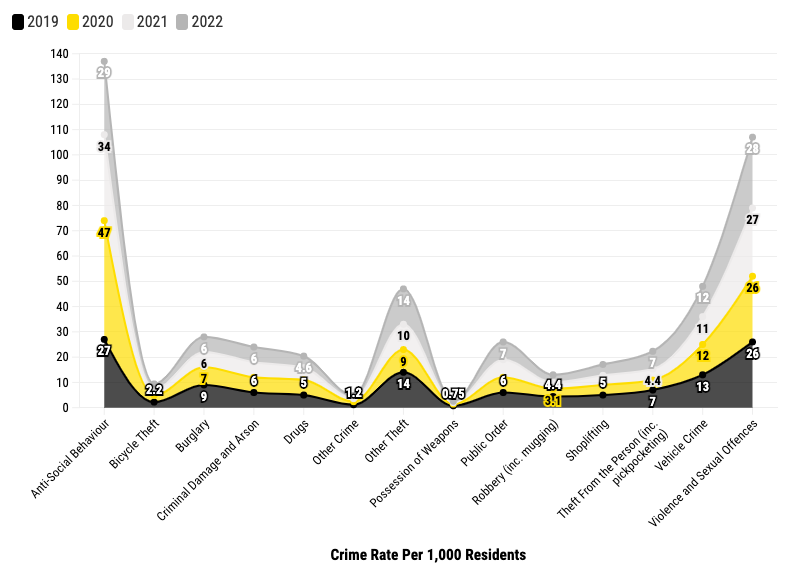 Graph showing crime rate per 1,000 residents in Greater London