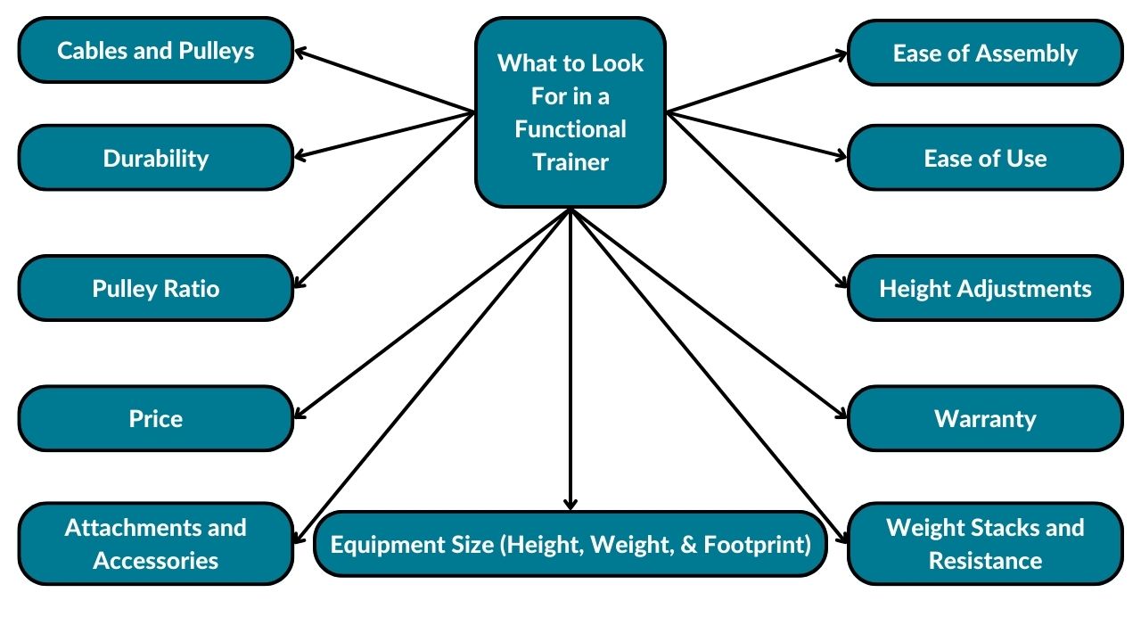 The image represents a diagram showcasing all important things a person should look for when purchasing the best functional trainer according to their needs and desires. The things you should look for in a functional trainer include equipment size (height, weight, footprint), cables, pulleys, durability, attachments, accessories, weight stacks, resistance, pulley ratio, price, warranty, height adjustments, easy of use, and ease of assembly.