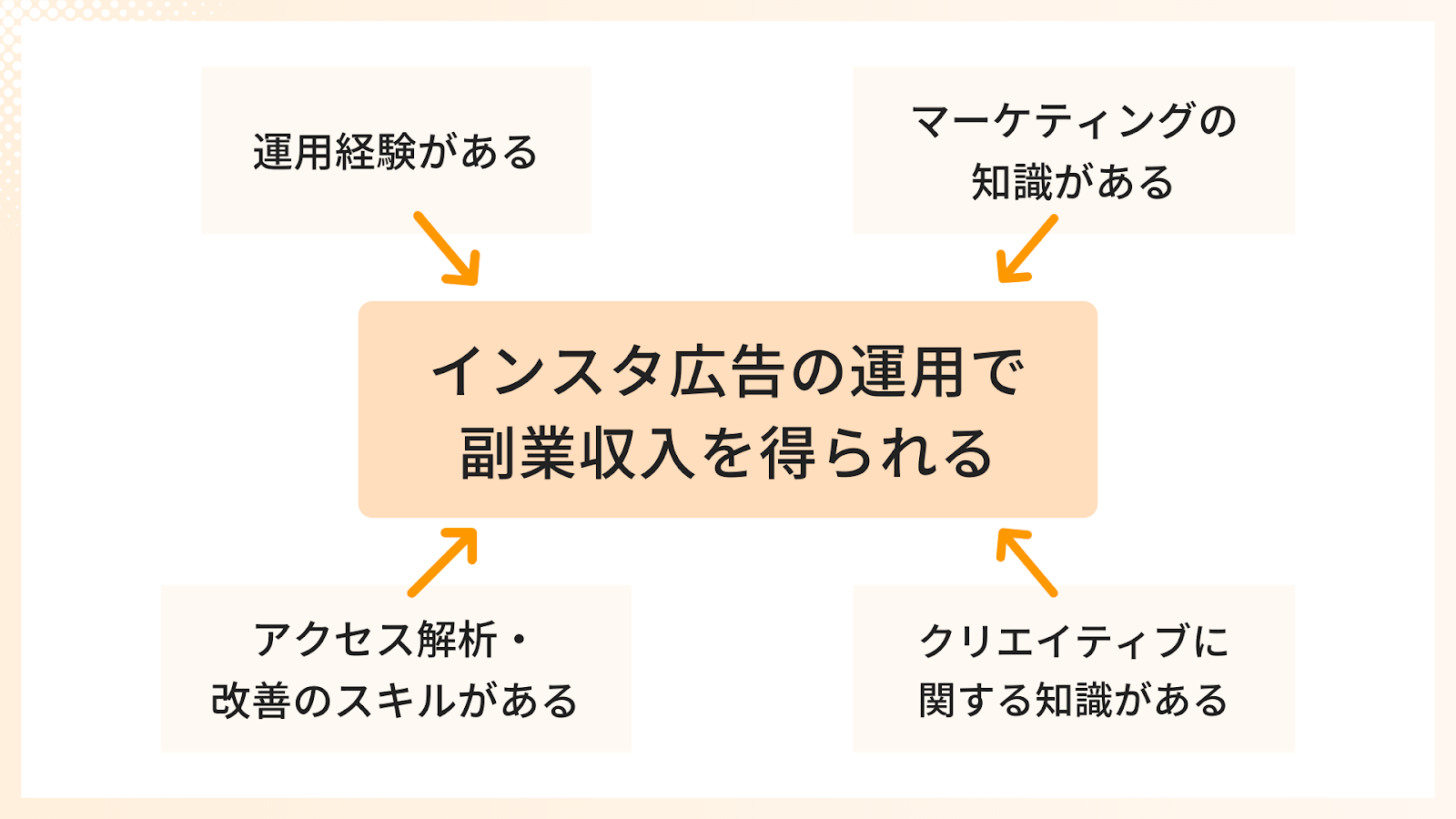 インスタ広告の運用で副業収入を得ることは可能
