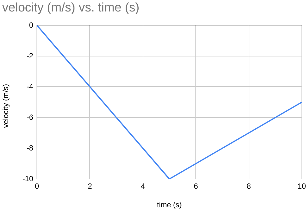 A negative slope on a velocity vs time graph indicates a negative acceleration and a positive slope indicates a positive acceleration.