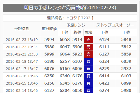 Stocks Forecast