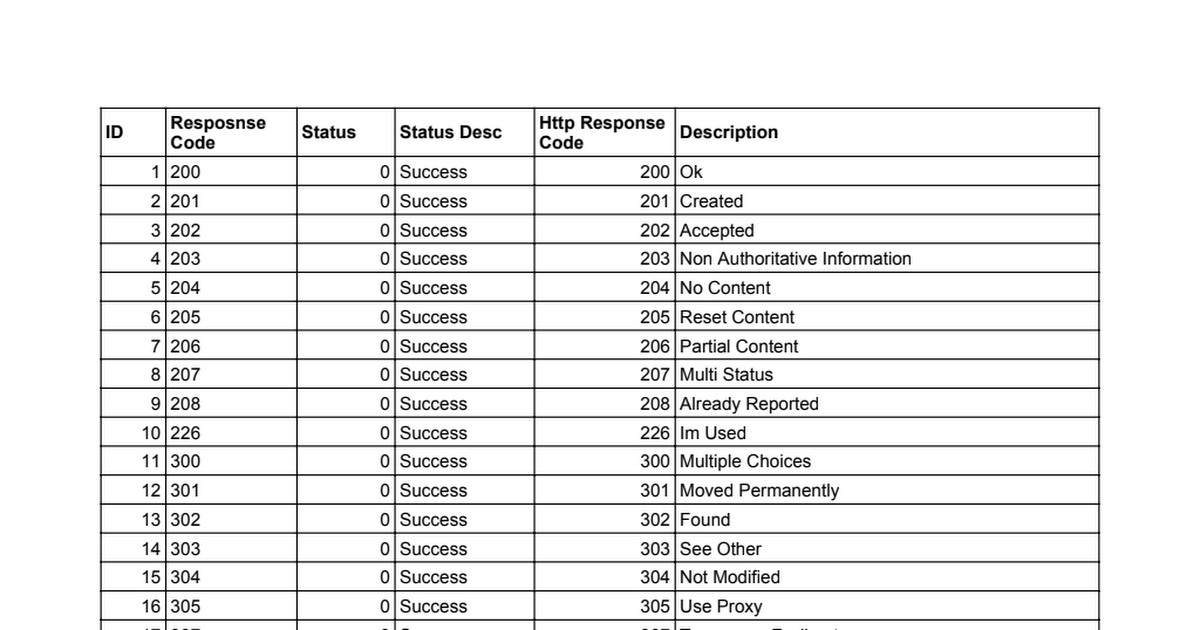 API Response Code Master List