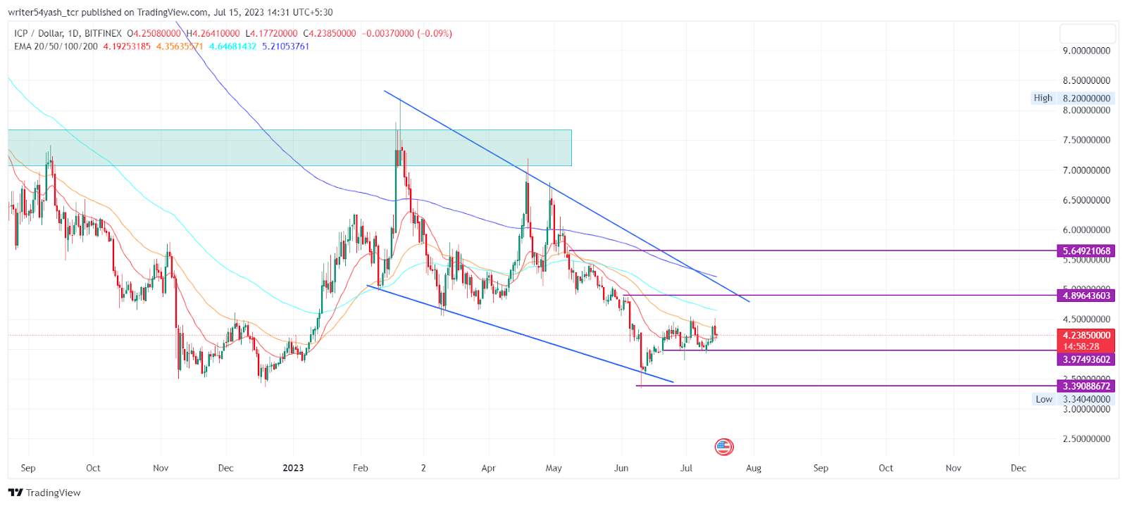 Internet Computer Price Prediction 2023: Will IPC Rally Continue?