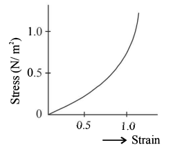 Stress-Strain Curve