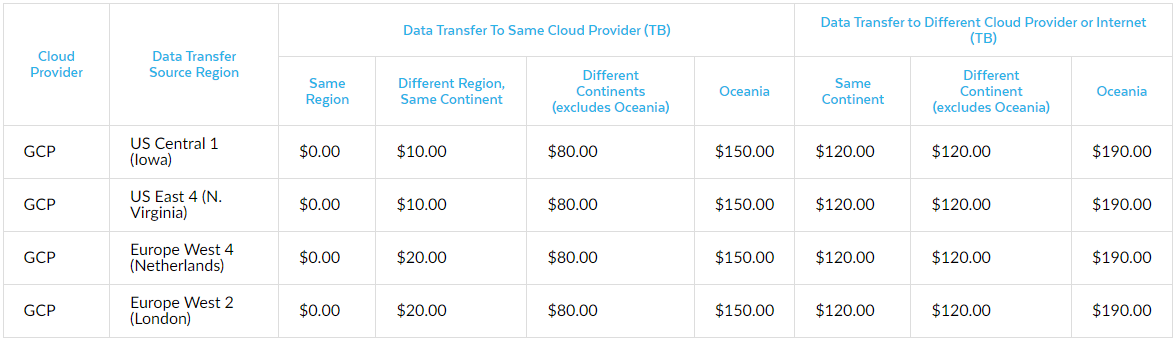 Snowflake data transfer costs in GCP