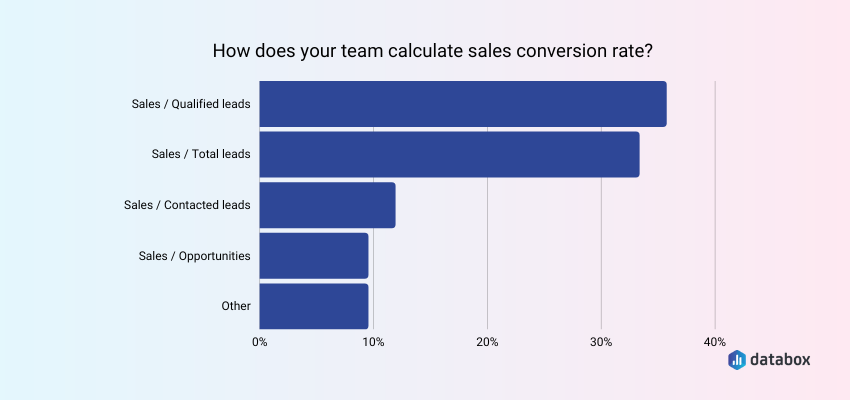 Companies calculate sales conversion rate in different ways