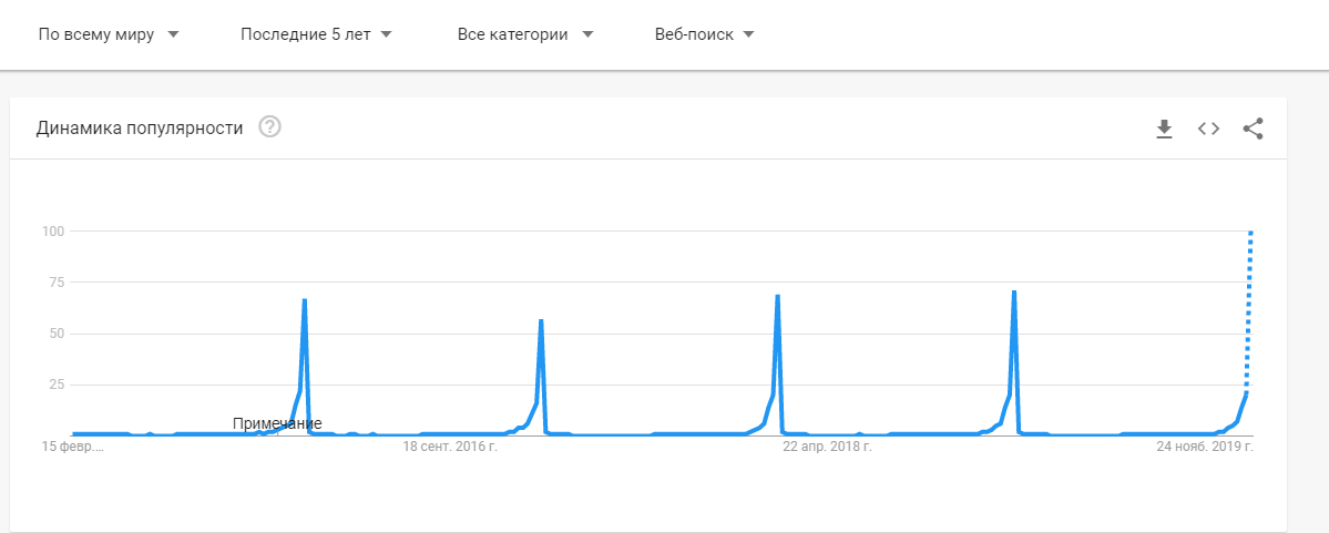 интерес аудитории к супербоулу за последние 5 лет