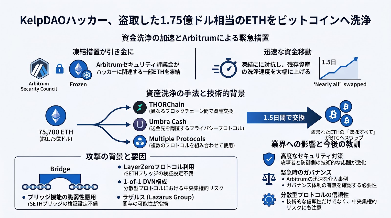 KelpDAOハッカー、盗取した1.75億ドル相当のETHをビットコインへ洗浄