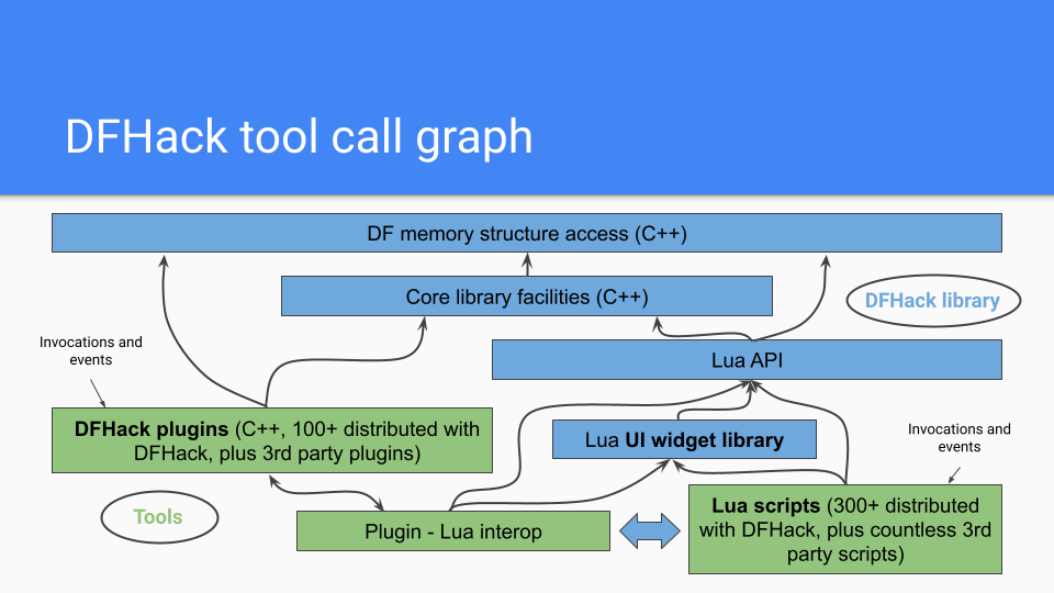 DFHack tool call graph