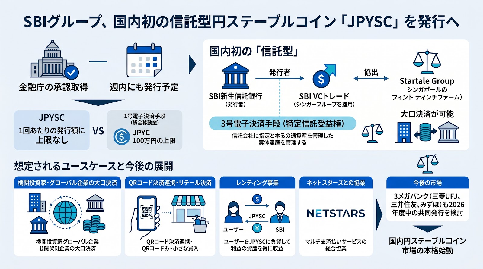 SBIグループ、国内初の信託型円ステーブルコイン「JPYSC」を週内にも発行へ