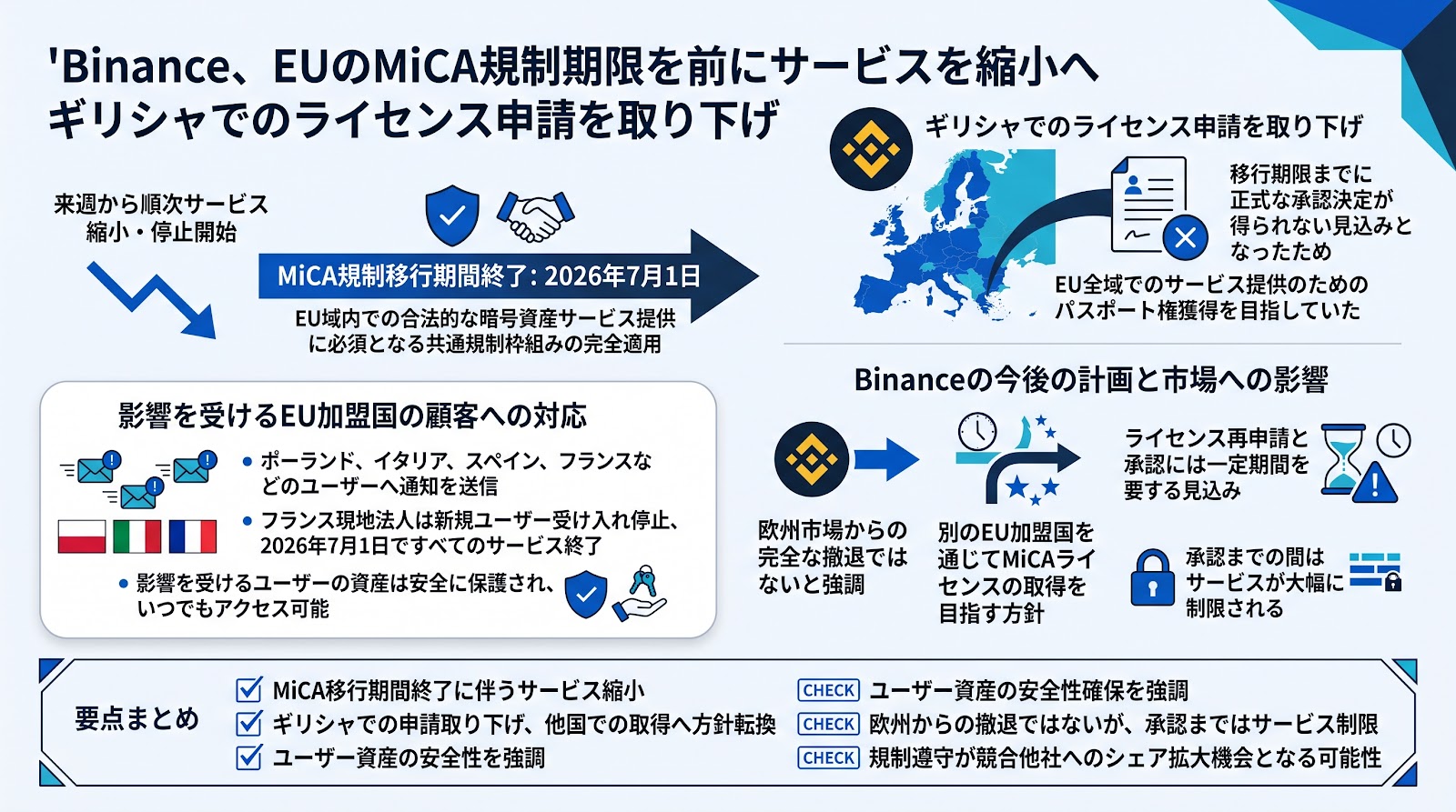 Binance、EUのMiCA規制期限を前にサービスを縮小へ　ギリシャでのライセンス申請を取り下げ