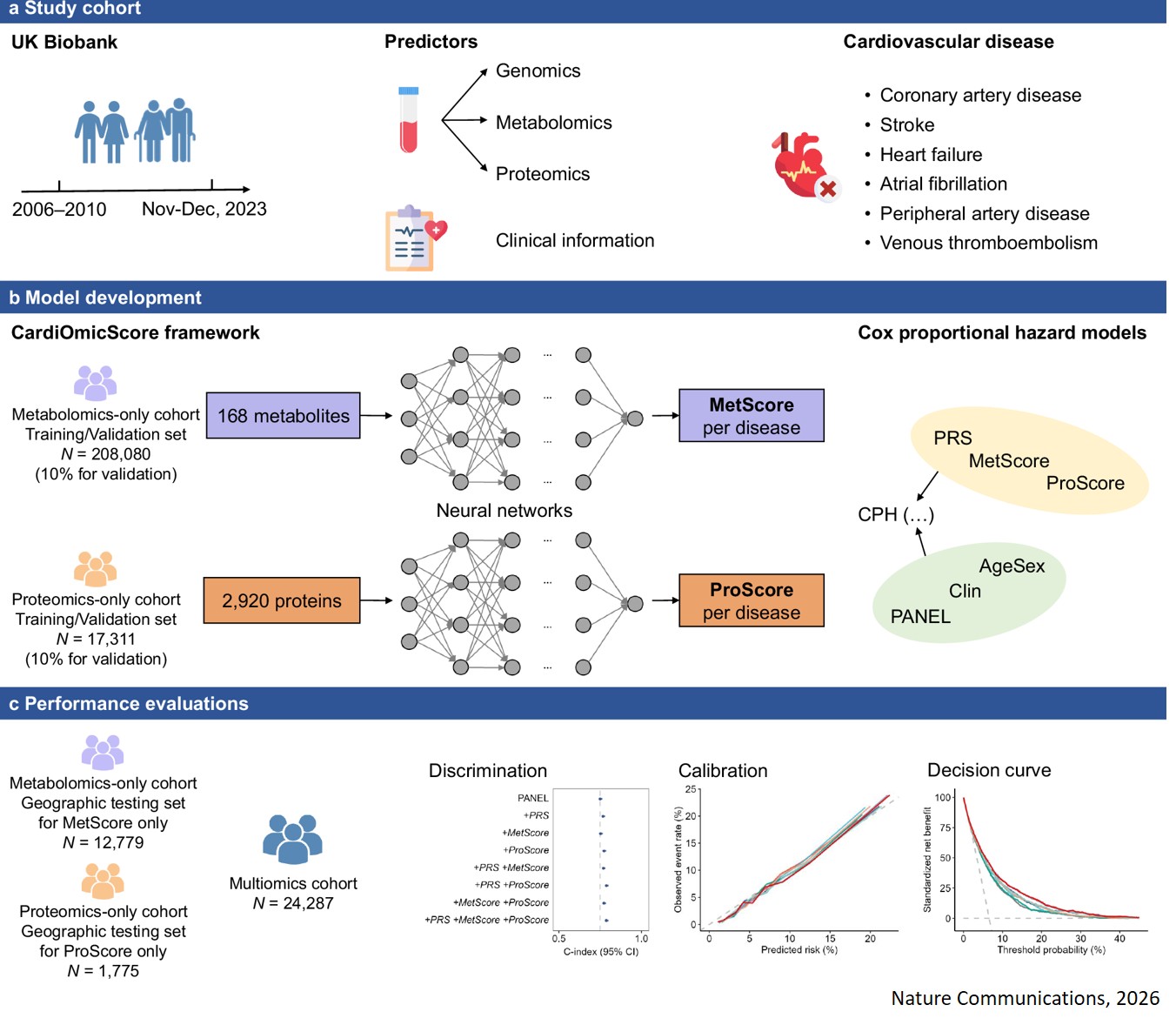 AI-based multiomics profiling reveals complementary omics contributions to personalized prediction of cardiovascular disease