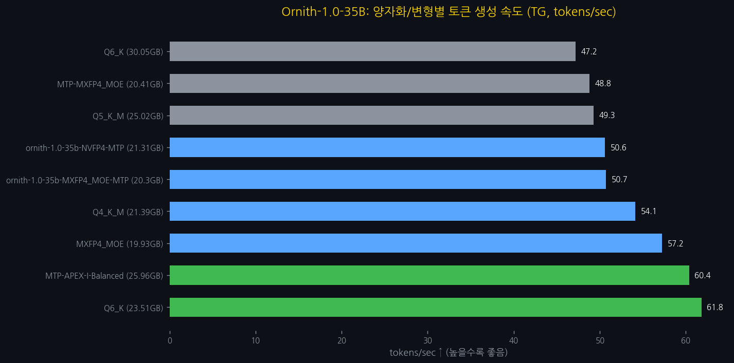 Ornith-1.0-35B: 5인 팀이 만든 Agentic Coding 모델, 9개 GGUF 전량 벤치마크 — 대표 이미지