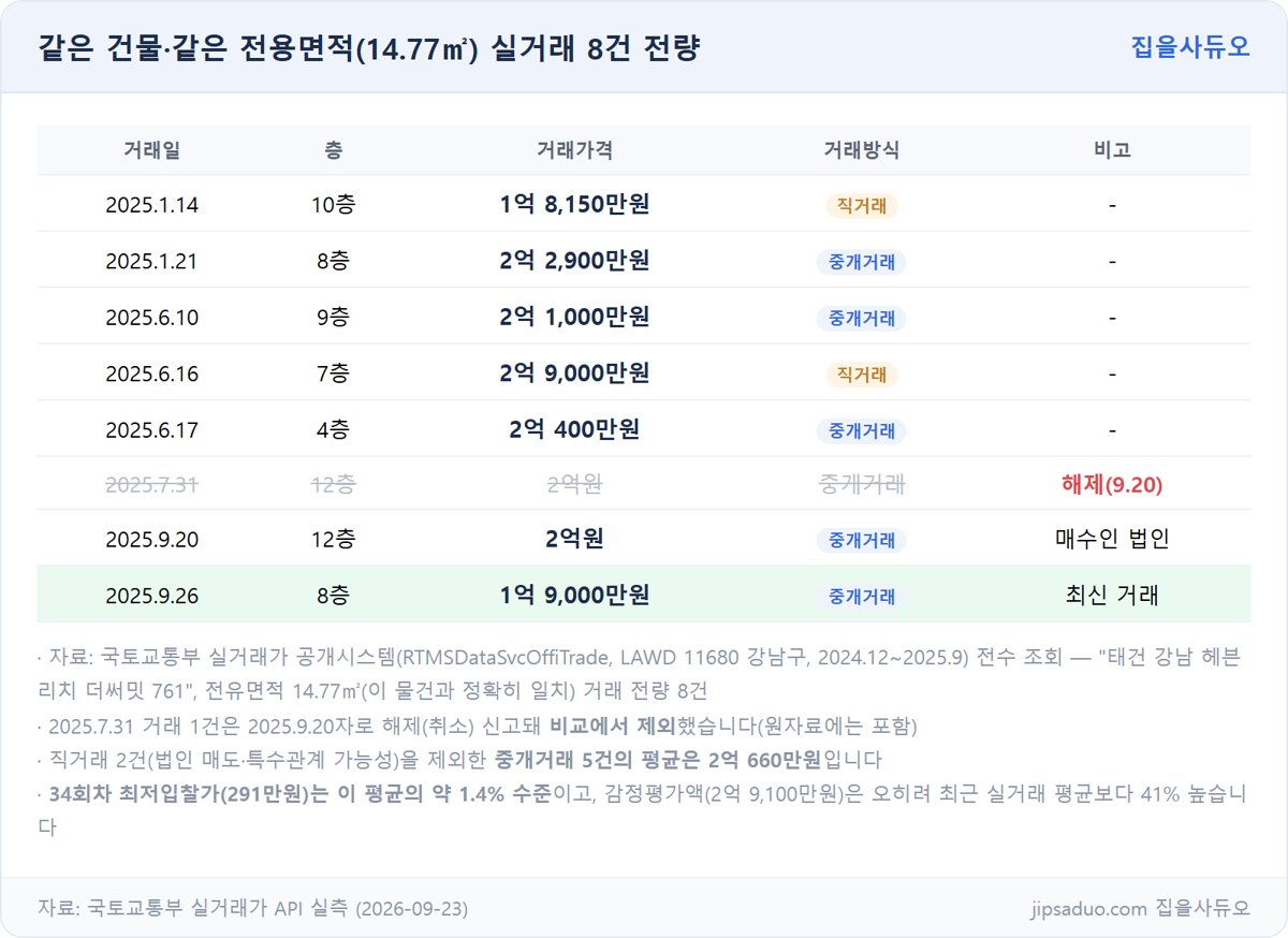 같은 건물 같은 전용면적 실거래 대조표