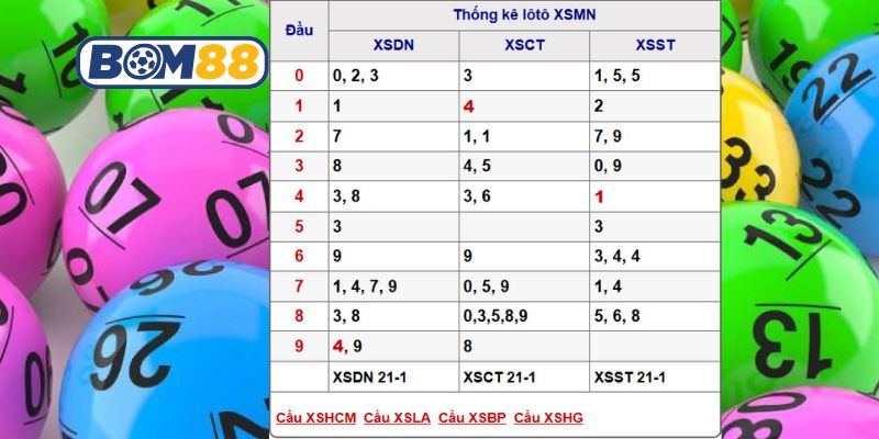 Bắt số đẹp Miền Nam ngày 28/01/2026 cùng Bom88