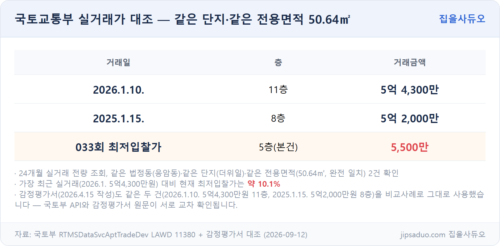국토교통부 실거래가 대조표