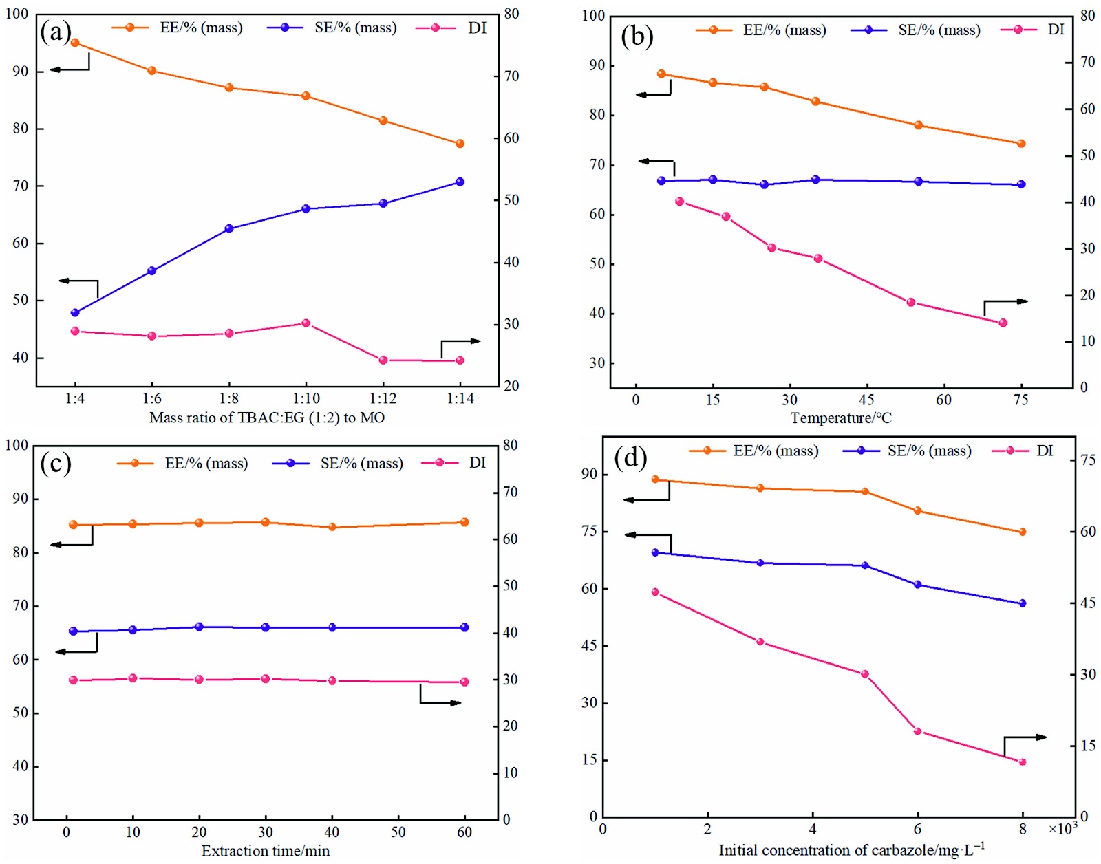 Insight into the experiment and extraction mechanism for separating carbazole from anthracene oil with quaternary ammonium-based deep eutectic solvents