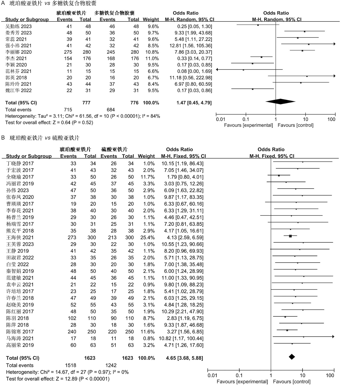 Efficacy and Safety of Ferric Derisomaltose in Treating Iron Deficiency Anemia: A Systematic Review and Meta-Analysis