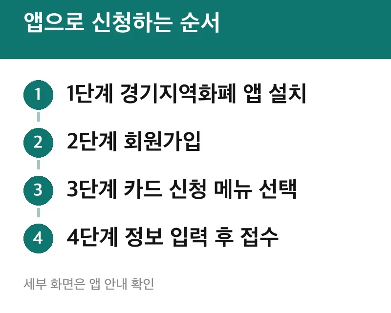 앱으로 신청하는 순서