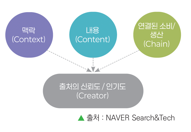 [돈버는 블로깅 01] "내 글은 왜 검색이 안 될까?" 네이버가 먼저 띄워주는 글의 비밀 (C-Rank & D.I.A.+)