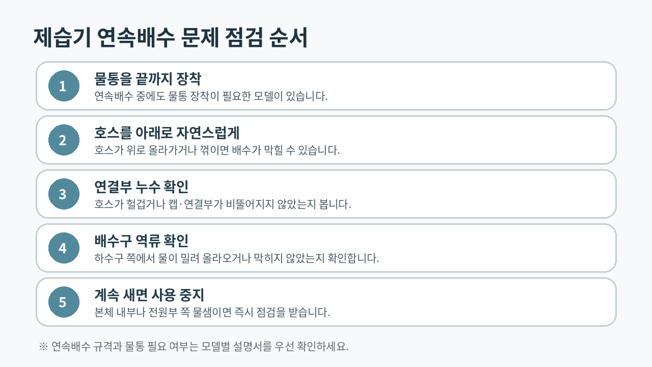 제습기 연속배수 문제
발생 시 물통 장착과 배수호스 꺾임 및 연결부를 확인하는 점검 순서 이미지