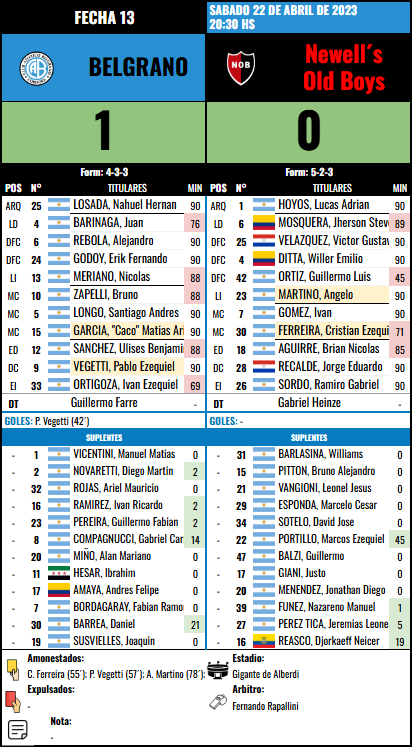 Formación Fecha 13 - Newells Old Boys vs Newells Old Boys