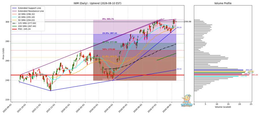 IWM Daily