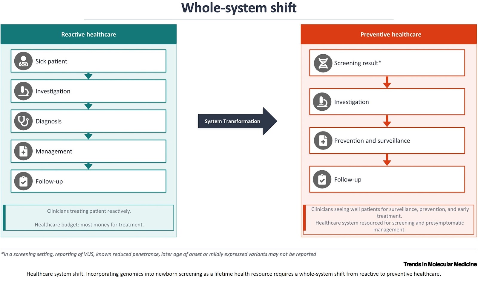 Genomic newborn screening, a healthcare system transformation