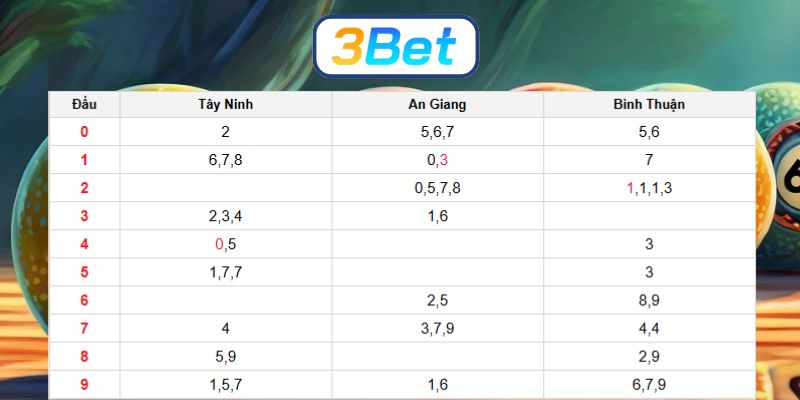 Soi cầu XSMN ngày 08/01/2026 được 3BET bắt nhịp lô đẹp hôm nay