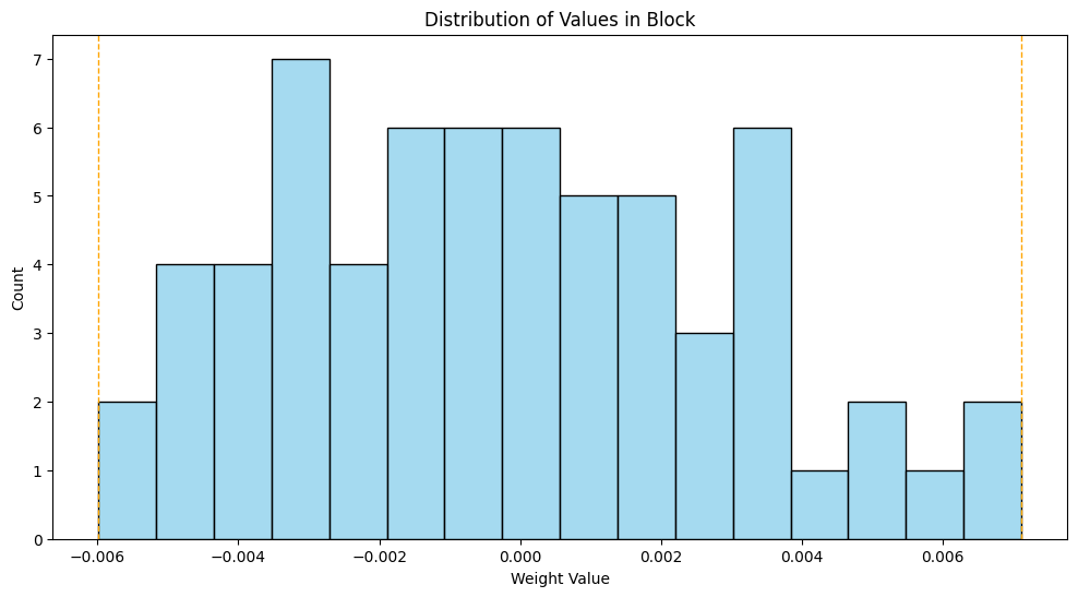 Distribution of values in the first block