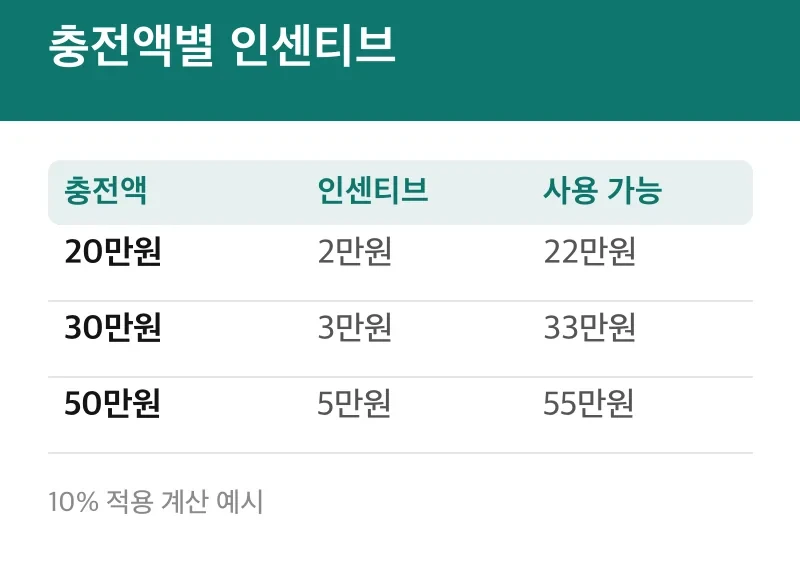 충전액별 인센티브