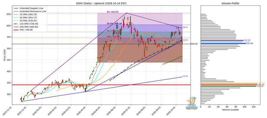 SOXX Daily