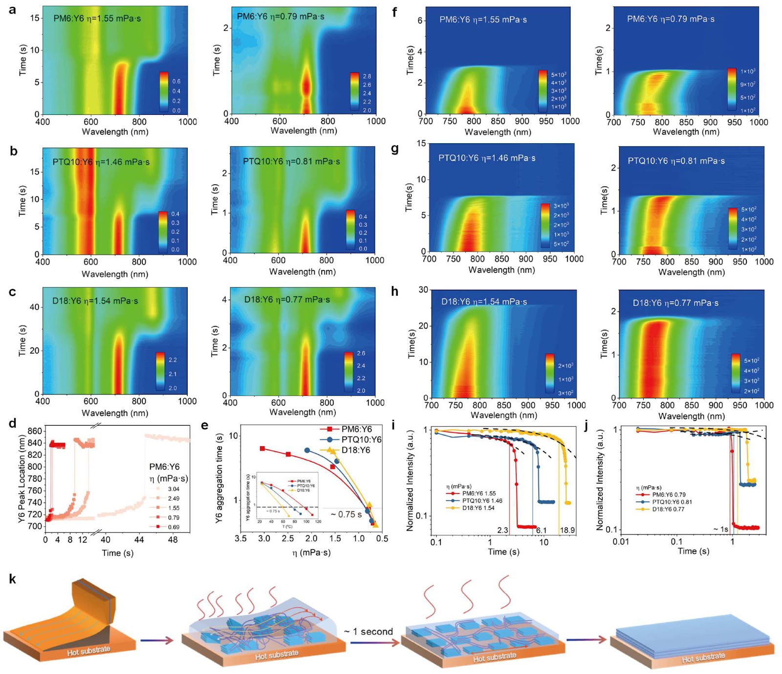 Solution viscosity-governed phase separation and aggregation kinetics enable high-efficiency, eco-friendly slot-die coated organic solar cells
