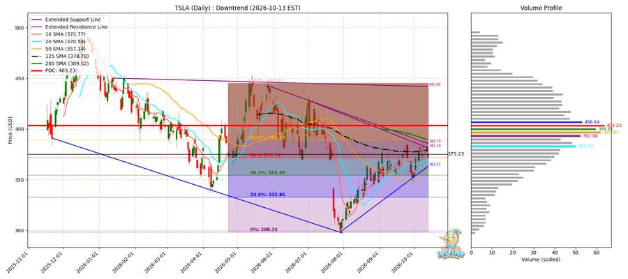 TSLA Daily