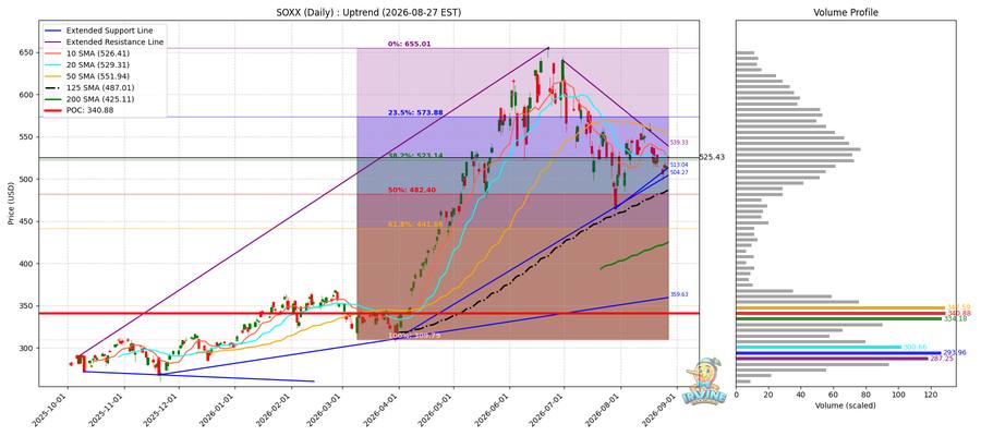 SOXX Daily