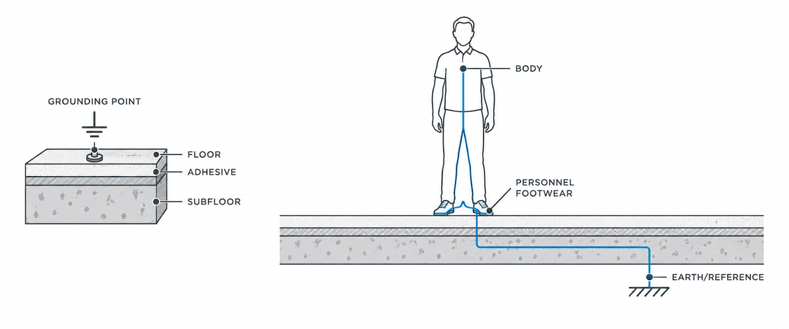 Floor to earth grounding path cross-section