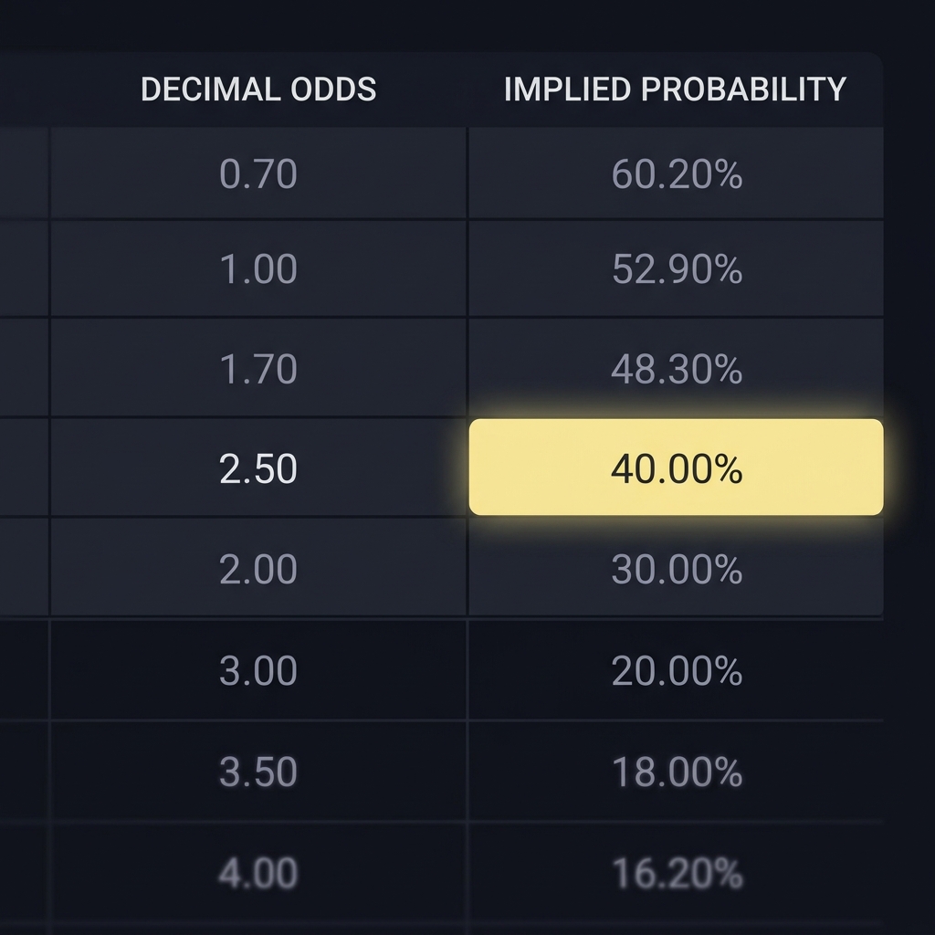 Close up spreadsheet showing decimal odds and implied probability conversion highlighted in Funded Plays brand colors Why a Short Price Is Not Automatically a Safe Trade
