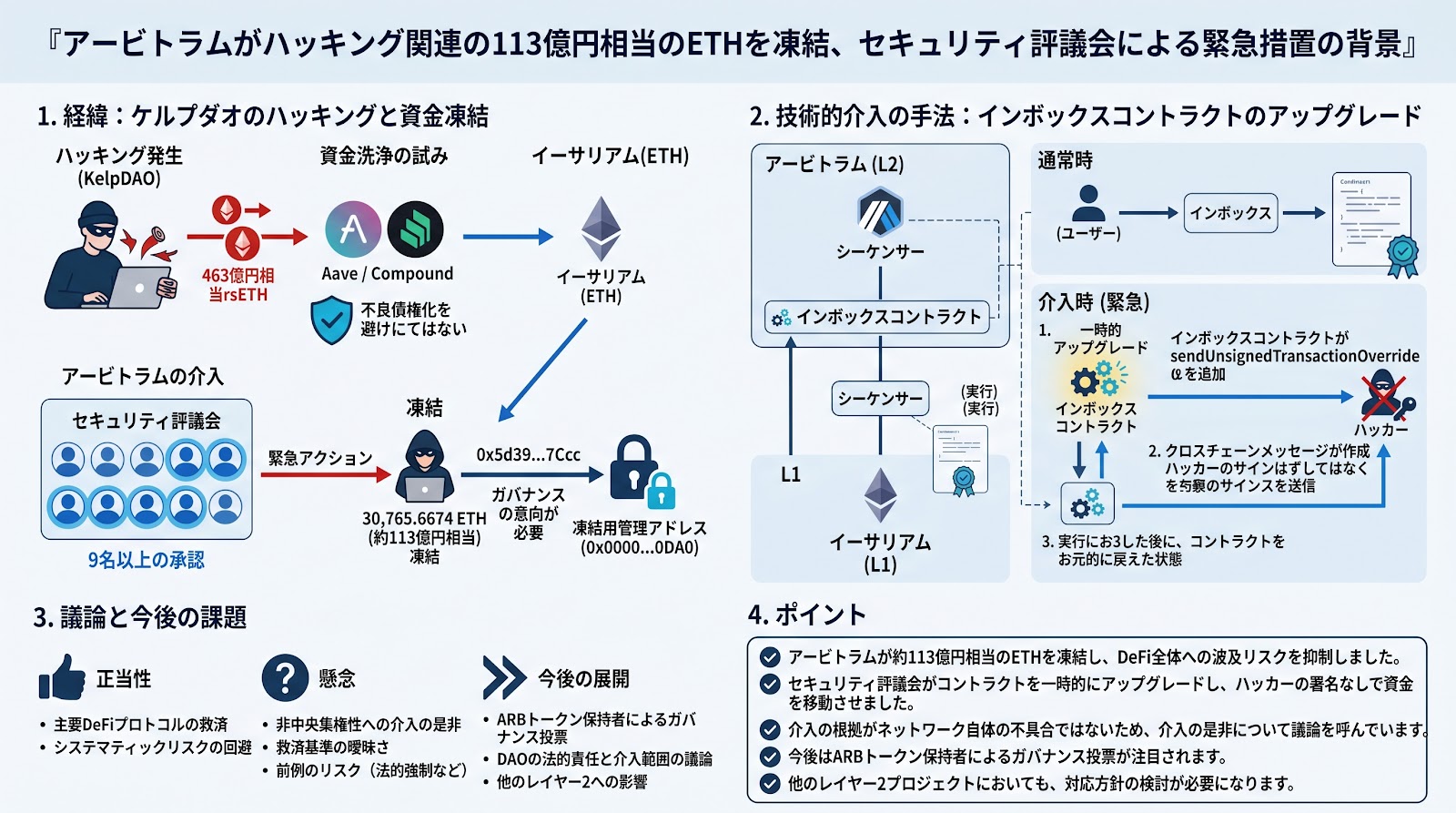 アービトラムがハッキング関連の113億円相当のETHを凍結、セキュリティ評議会による緊急措置の背景