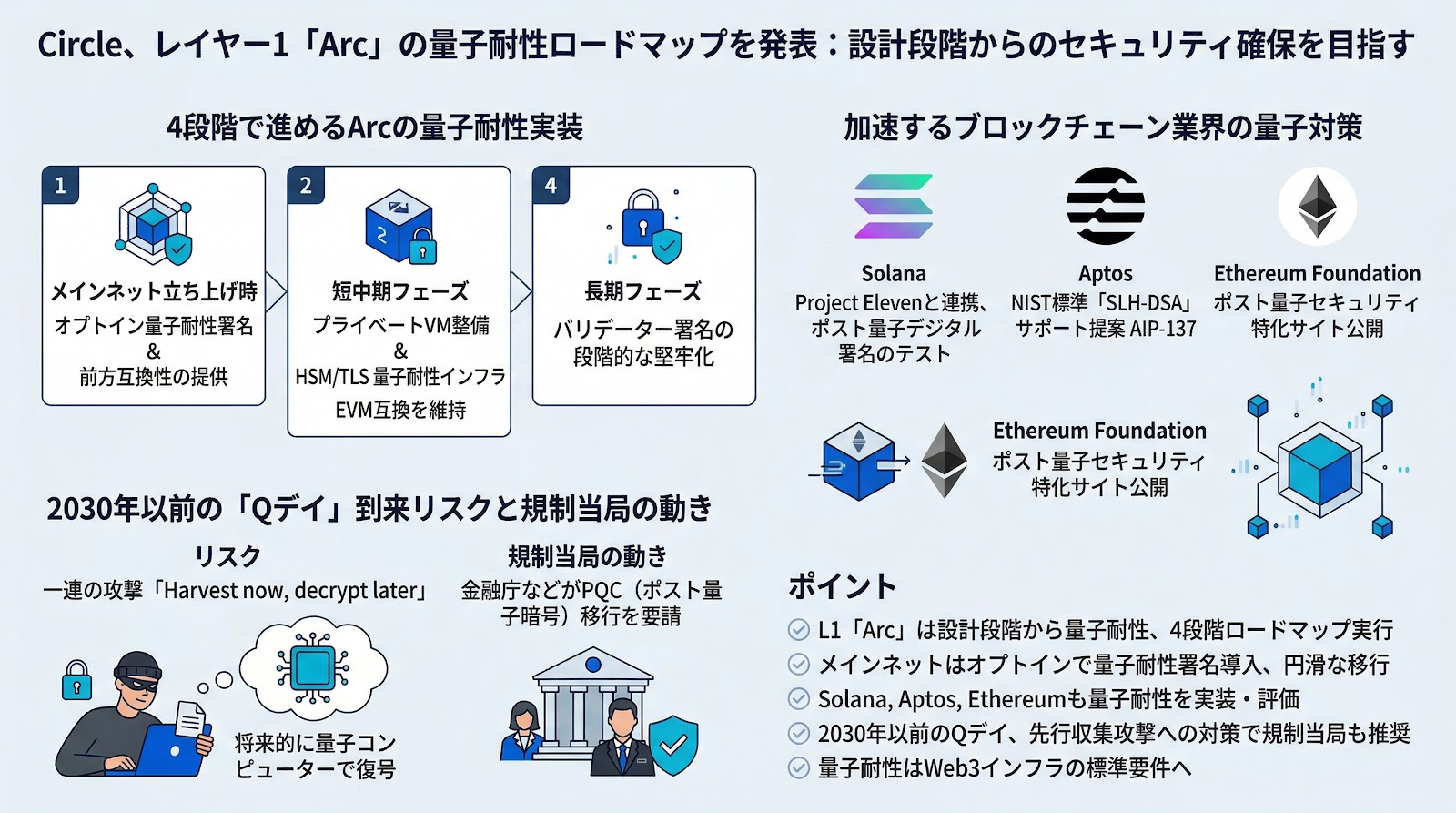 Circle、レイヤー1「Arc」の量子耐性ロードマップを発表：設計段階からのセキュリティ確保を目指す