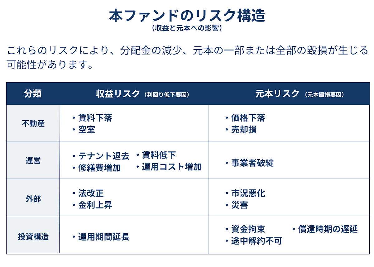 不動産クラウドファンディングの主なリスク構造