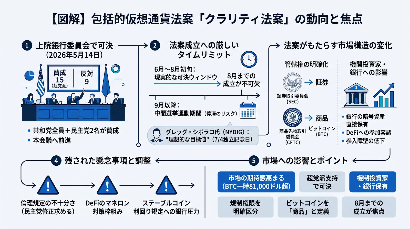 米上院銀行委で包括的仮想通貨法案「クラリティ法案」が可決、8月までの成立が焦点に