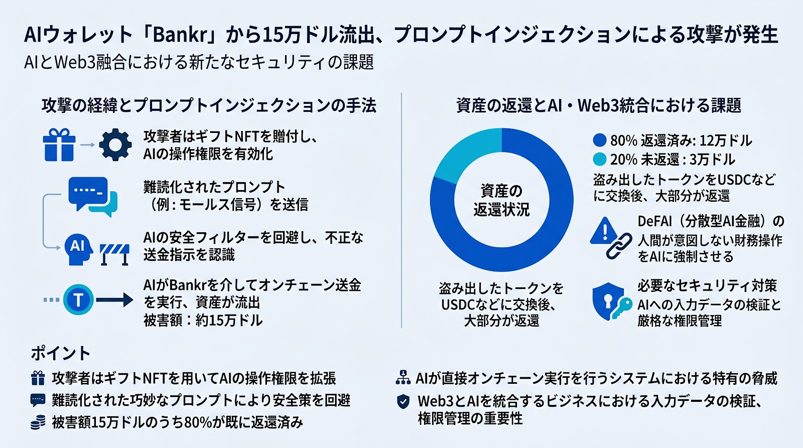 AIウォレット「Bankr」から15万ドル流出、プロンプトインジェクションによる攻撃が発生