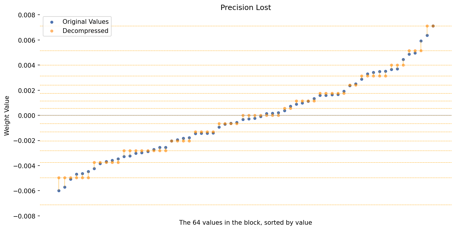 NF4 precision loss